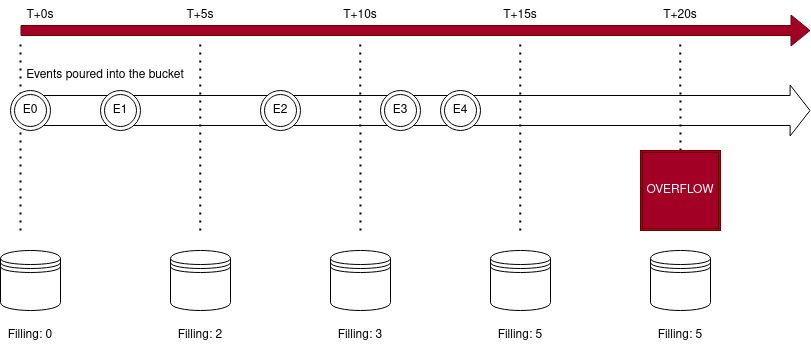 timeline